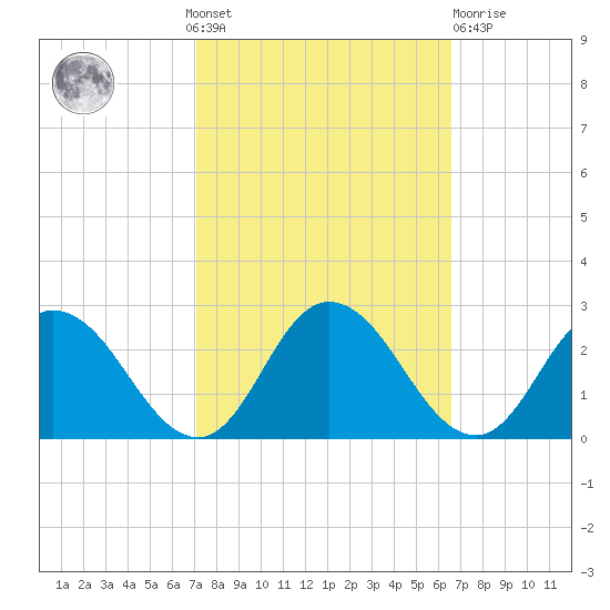 Pocomoke Sound tide chart for Sunday, October 9, 2022