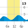 Pocomoke Sound tide chart for Sunday, November 13, 2022