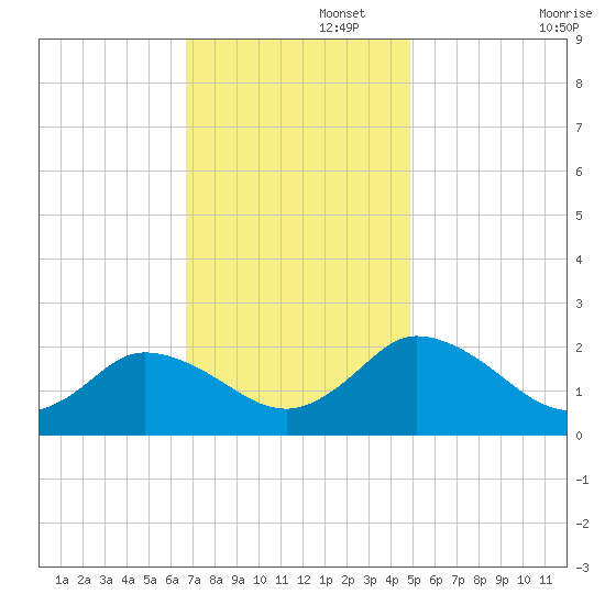 Pocomoke Sound tide chart for Tuesday, November 15, 2022