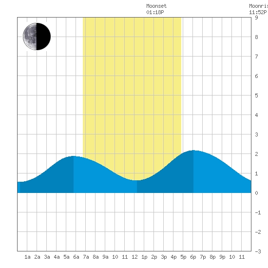 Pocomoke Sound tide chart for Wednesday, November 16, 2022