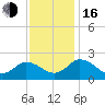 Pocomoke Sound tide chart for Wednesday, November 16, 2022