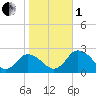 Pocomoke Sound tide chart for Tuesday, November 1, 2022