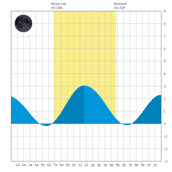 Pocomoke Sound tide chart for Wednesday, November 23, 2022