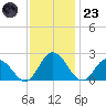 Pocomoke Sound tide chart for Wednesday, November 23, 2022