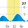 Pocomoke Sound tide chart for Sunday, November 27, 2022