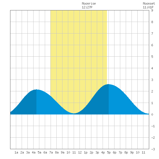 Pocomoke Sound tide chart for Tuesday, November 29, 2022
