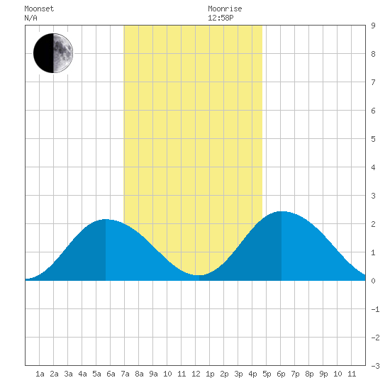Pocomoke Sound tide chart for Wednesday, November 30, 2022