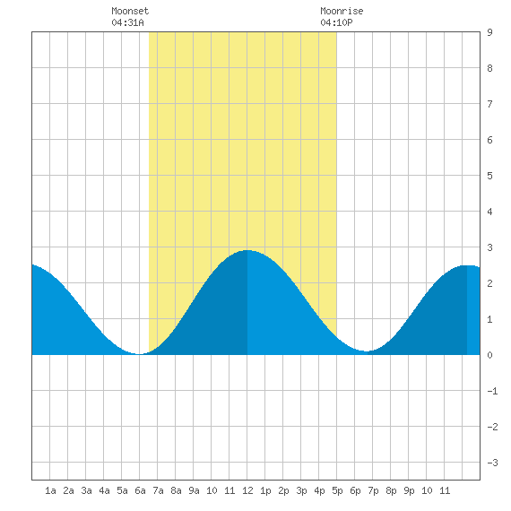 Pocomoke Sound tide chart for Sunday, November 6, 2022