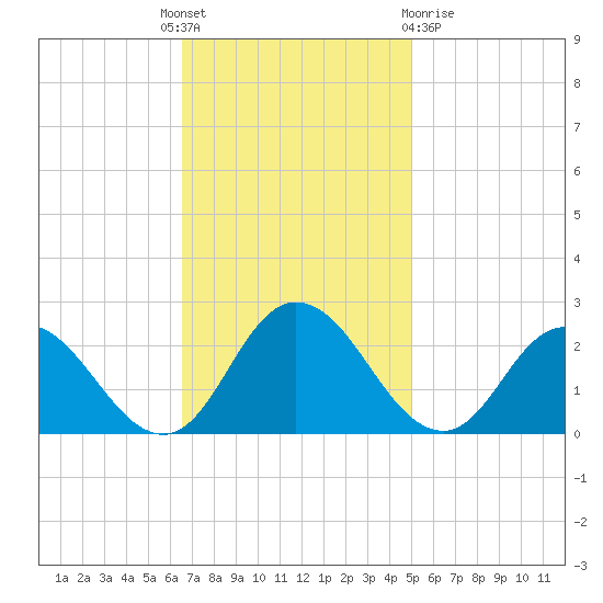 Pocomoke Sound tide chart for Monday, November 7, 2022