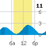 Pocomoke Sound tide chart for Sunday, December 11, 2022