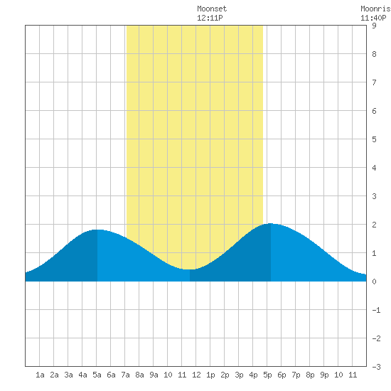 Pocomoke Sound tide chart for Thursday, December 15, 2022