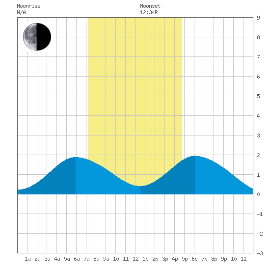 Pocomoke Sound tide chart for Friday, December 16, 2022