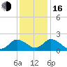 Pocomoke Sound tide chart for Friday, December 16, 2022