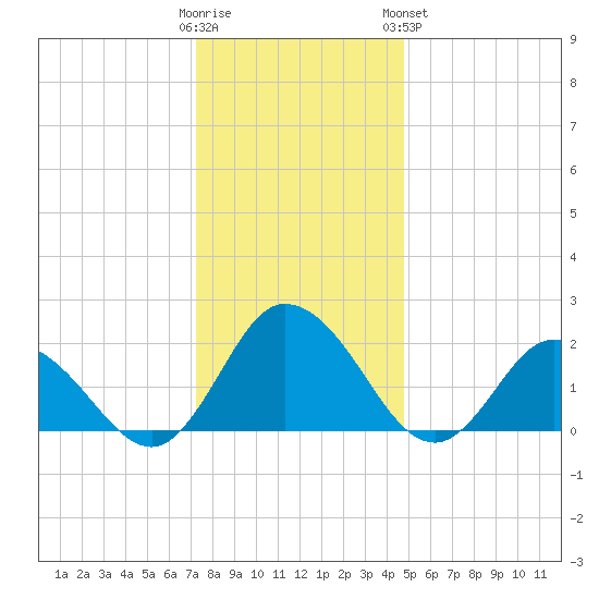 Pocomoke Sound tide chart for Thursday, December 22, 2022