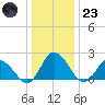 Pocomoke Sound tide chart for Friday, December 23, 2022