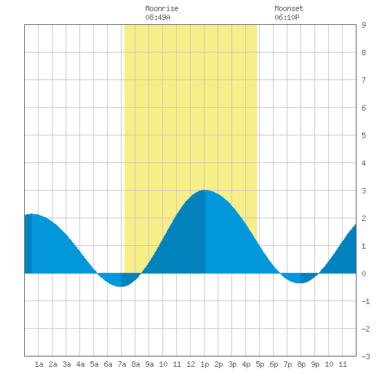 Pocomoke Sound tide chart for Saturday, December 24, 2022