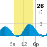 Pocomoke Sound tide chart for Monday, December 26, 2022