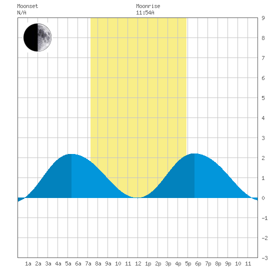 Pocomoke Sound tide chart for Thursday, December 29, 2022