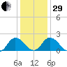 Pocomoke Sound tide chart for Thursday, December 29, 2022