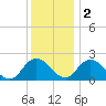 Pocomoke Sound tide chart for Friday, December 2, 2022