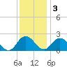 Pocomoke Sound tide chart for Saturday, December 3, 2022