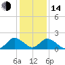 Pocomoke Sound tide chart for Saturday, January 14, 2023
