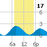 Pocomoke Sound tide chart for Tuesday, January 17, 2023