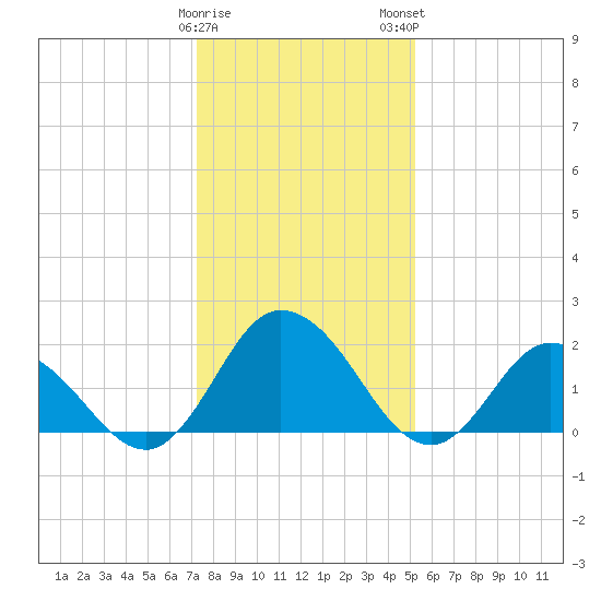 Pocomoke Sound tide chart for Friday, January 20, 2023