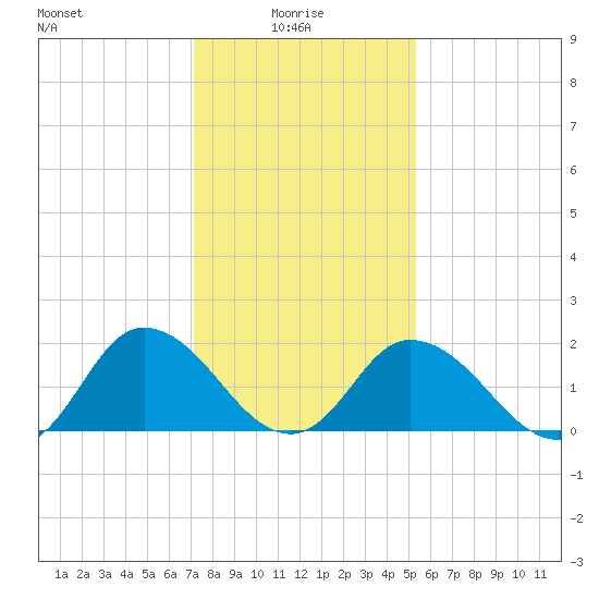 Pocomoke Sound tide chart for Friday, January 27, 2023