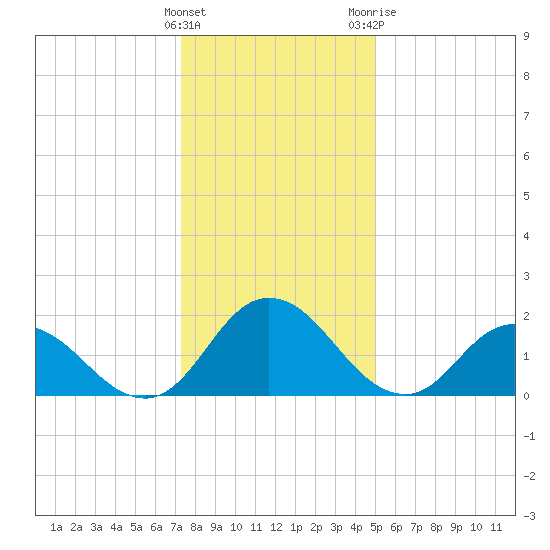 Pocomoke Sound tide chart for Thursday, January 5, 2023