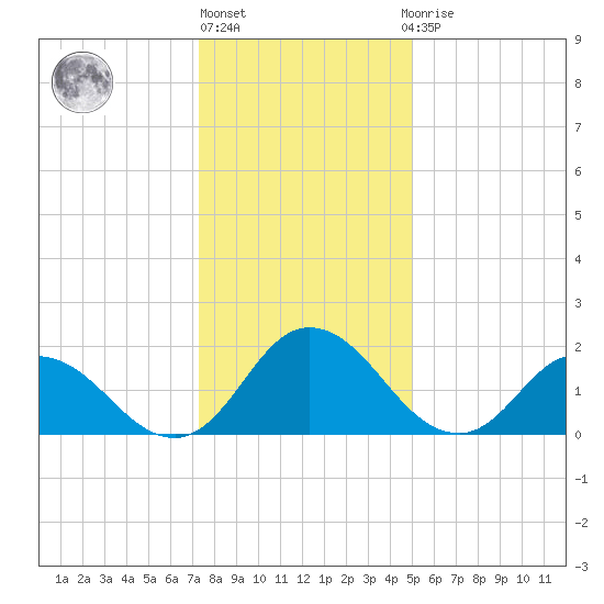 Pocomoke Sound tide chart for Friday, January 6, 2023