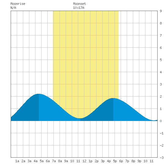Pocomoke Sound tide chart for Sunday, February 12, 2023