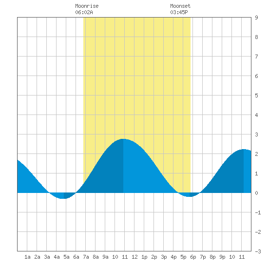 Pocomoke Sound tide chart for Saturday, February 18, 2023