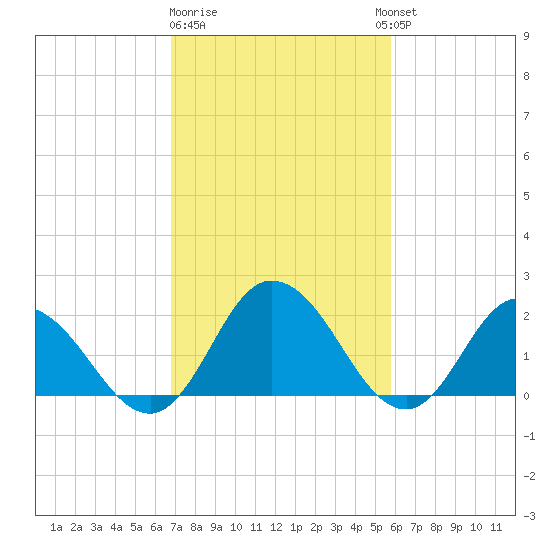Pocomoke Sound tide chart for Sunday, February 19, 2023