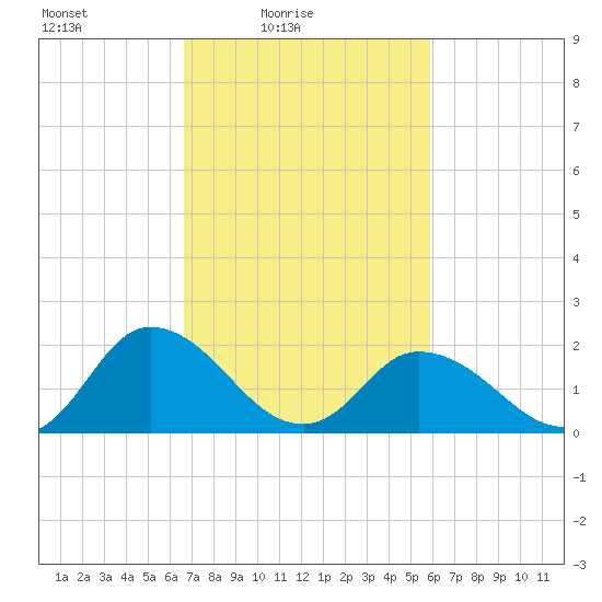 Pocomoke Sound tide chart for Sunday, February 26, 2023