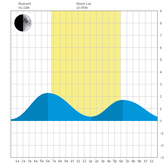 Pocomoke Sound tide chart for Monday, February 27, 2023