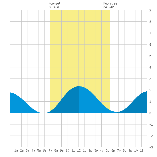 Pocomoke Sound tide chart for Saturday, February 4, 2023