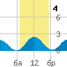 Pocomoke Sound tide chart for Saturday, February 4, 2023