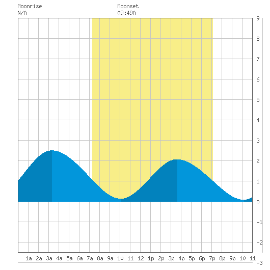 Pocomoke Sound tide chart for Sunday, March 12, 2023