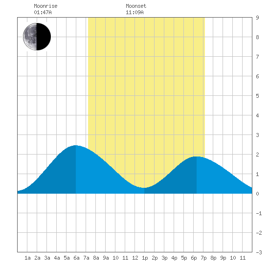 Pocomoke Sound tide chart for Tuesday, March 14, 2023