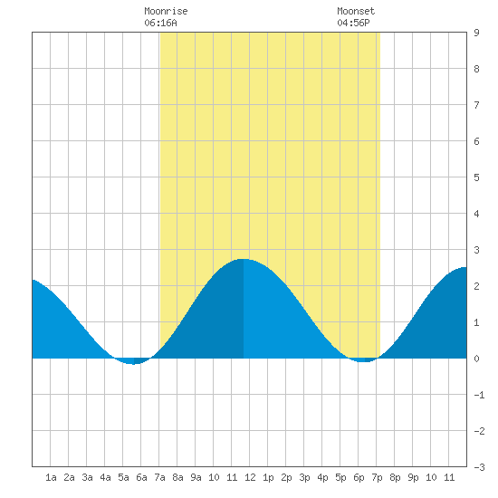Pocomoke Sound tide chart for Sunday, March 19, 2023