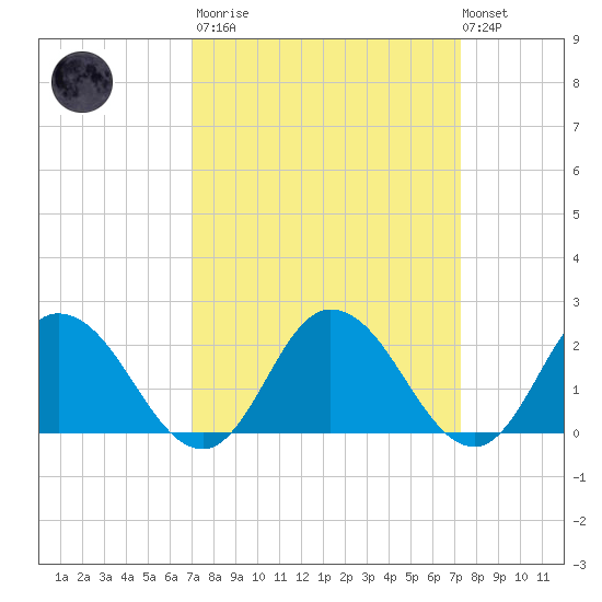 Pocomoke Sound tide chart for Tuesday, March 21, 2023