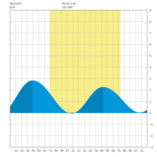 Pocomoke Sound tide chart for Saturday, March 25, 2023
