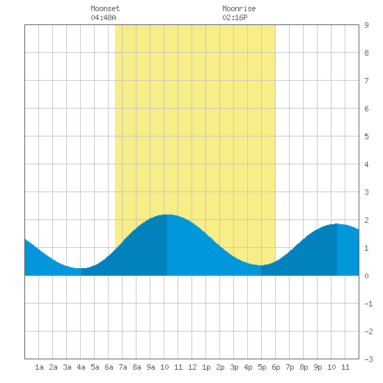Pocomoke Sound tide chart for Friday, March 3, 2023