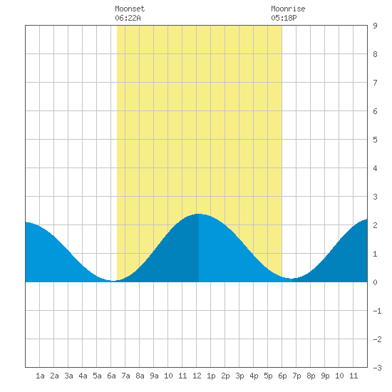 Pocomoke Sound tide chart for Monday, March 6, 2023
