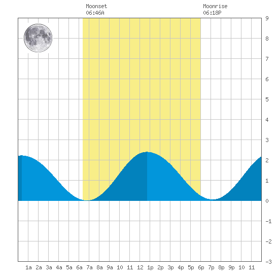 Pocomoke Sound tide chart for Tuesday, March 7, 2023