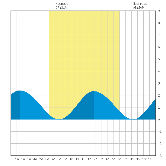 Pocomoke Sound tide chart for Thursday, March 9, 2023