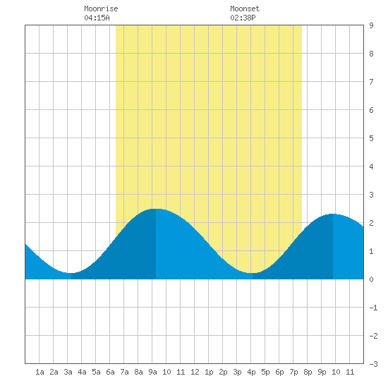 Pocomoke Sound tide chart for Saturday, April 15, 2023