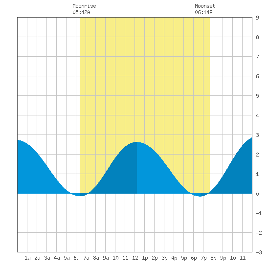 Pocomoke Sound tide chart for Tuesday, April 18, 2023