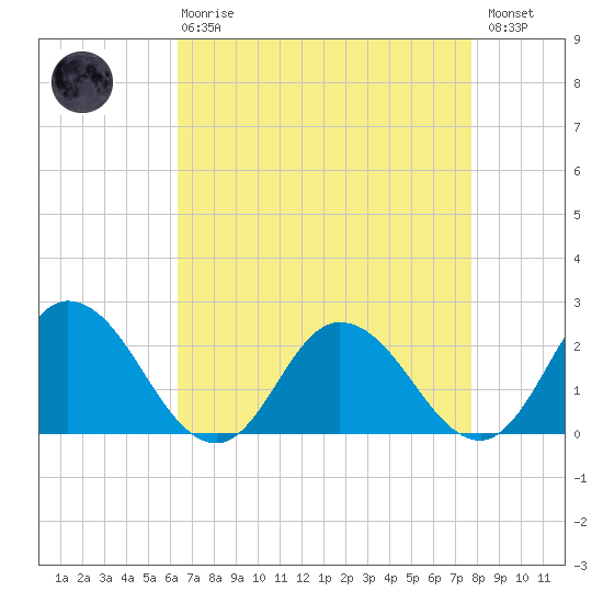 Pocomoke Sound tide chart for Thursday, April 20, 2023